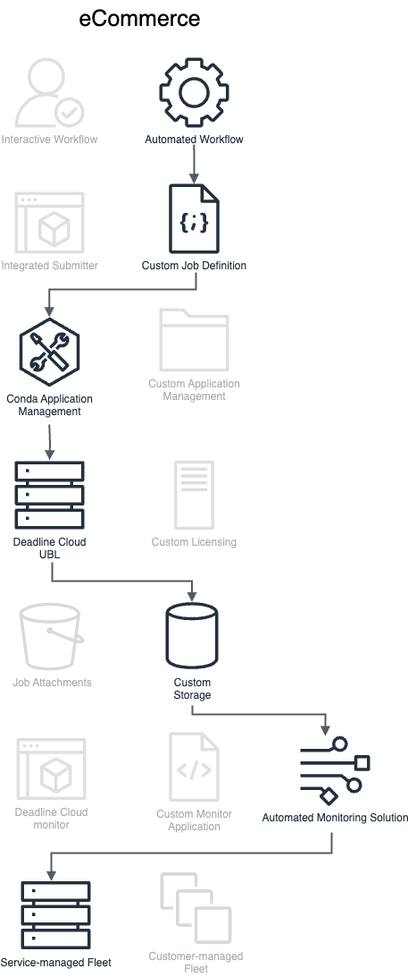 Diagramm, das zeigt, wie der automatisierte E-Commerce-Workflow in Deadline Cloud funktioniert.