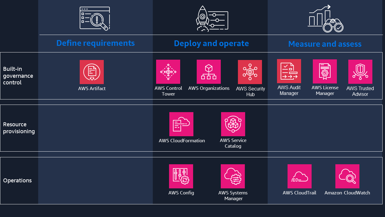 Diagramm, das die AWS-Services Verwendung in Cloud-Governance-Anwendungen zeigt, einschließlich der Definition von Anforderungen, der Bereitstellung und des Betriebs sowie der Messung und Bewertung.
