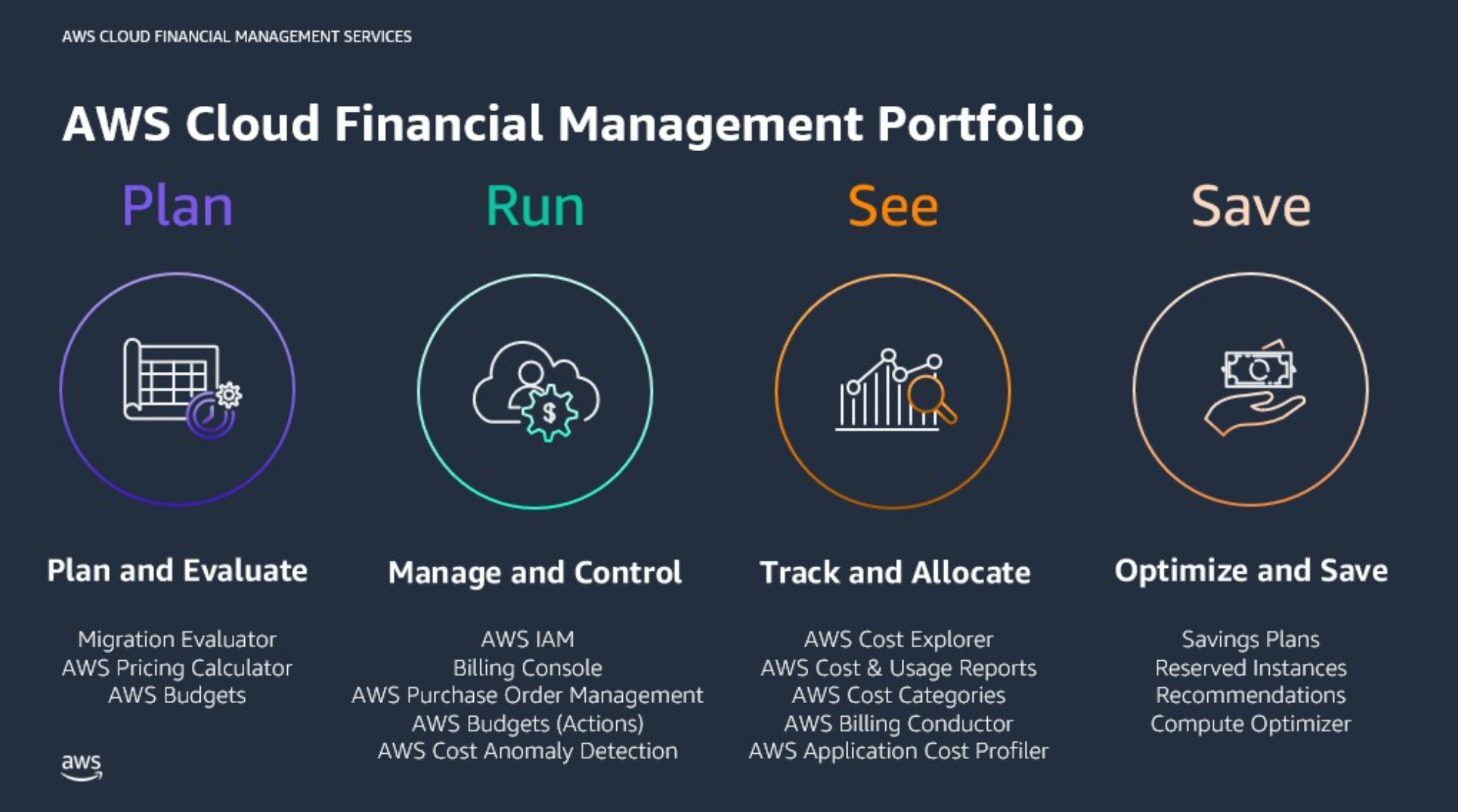 Diagramm, das das AWS Cloud Finanzmanagement-Portfolio zeigt.