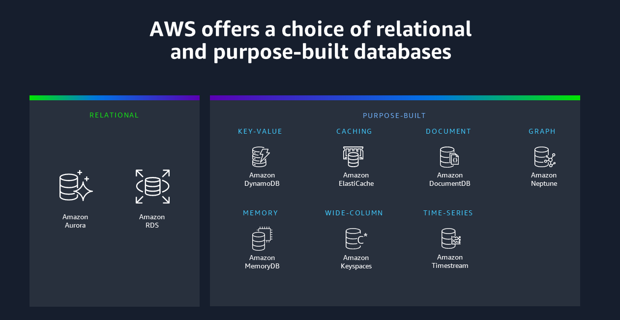 Überblick über AWS Datenbankdienste.