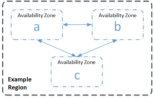 Ein Diagramm einer Region, die drei Availability Zones (A, B und C) enthält.