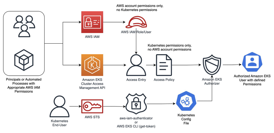 Ablauf der EKS-Cluster-Authentifizierung