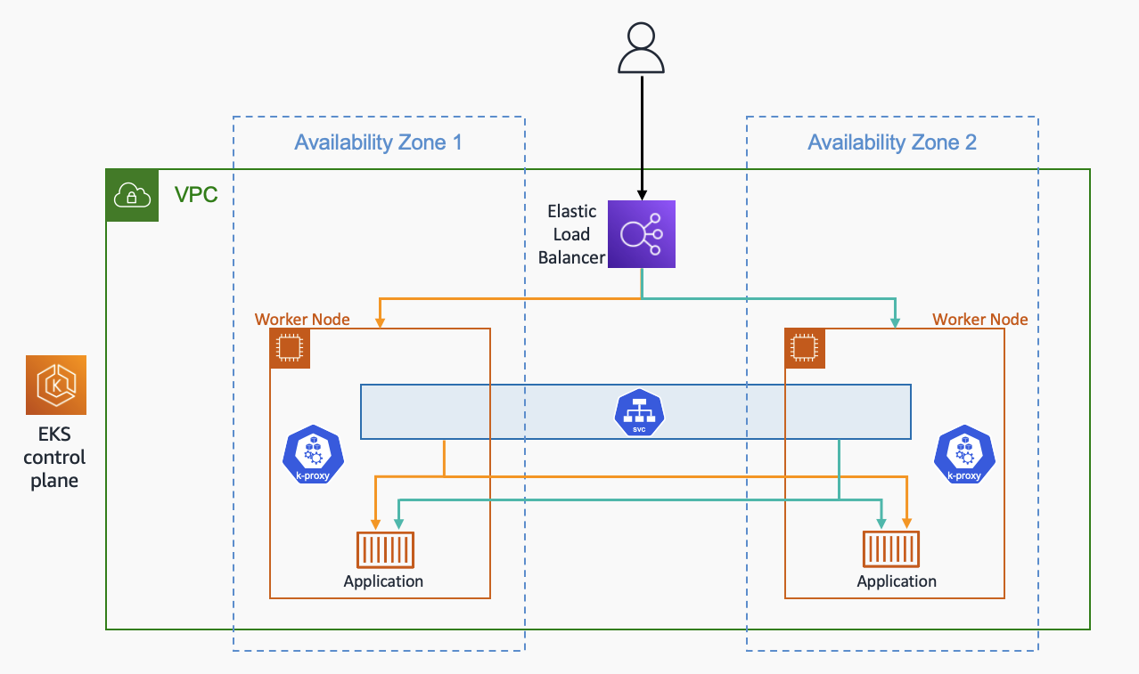 Diagramm, das den Instanzzieltyp für Load Balancer veranschaulicht