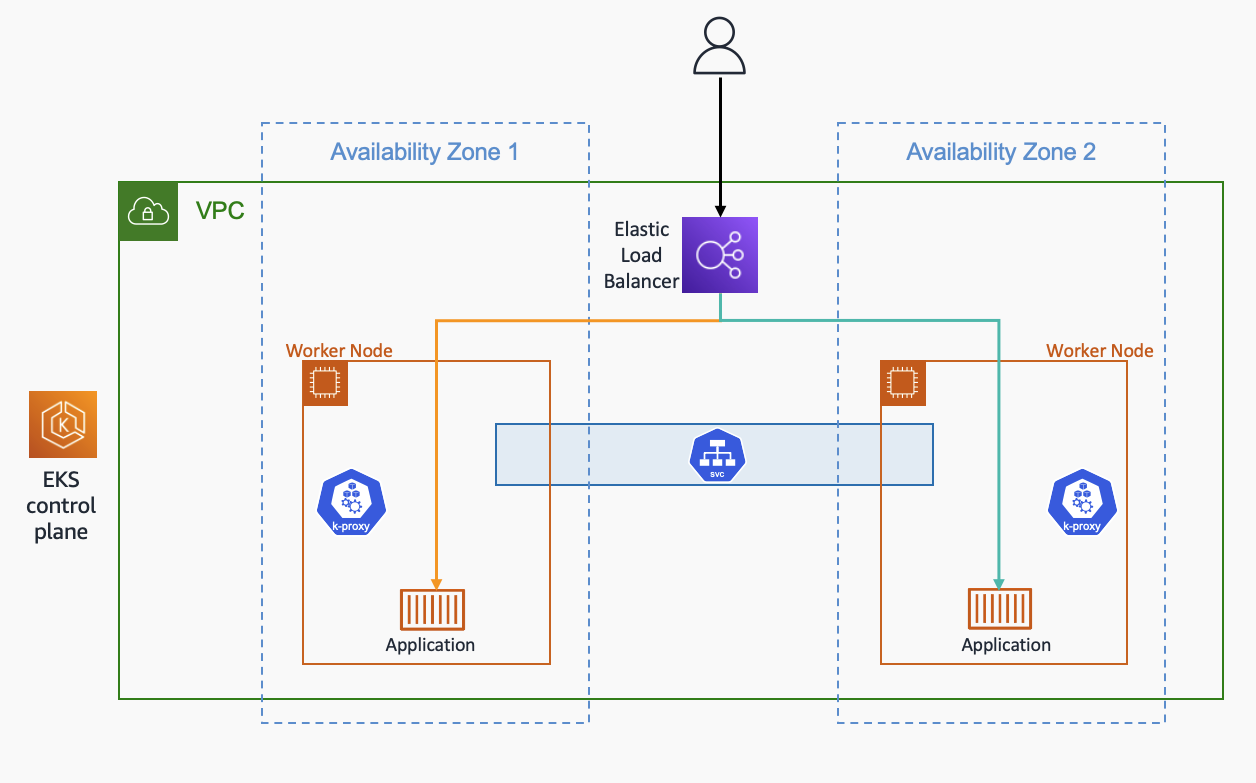 Diagramm, das den Zieltyp der IP-Adresse für Load Balancer veranschaulicht