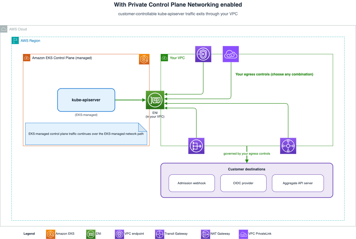 Architekturdiagramm, das den Kube-Apiserver zeigt, der Datenverkehr über eine kontoübergreifende ENI im VPC-Subnetz des Kunden an eine Routing-Tabelle und ein Ausgangsgerät wie ein NAT-Gateway und dann ins Internet sendet, um Webhook- und OIDC-Endpunkte zu erreichen