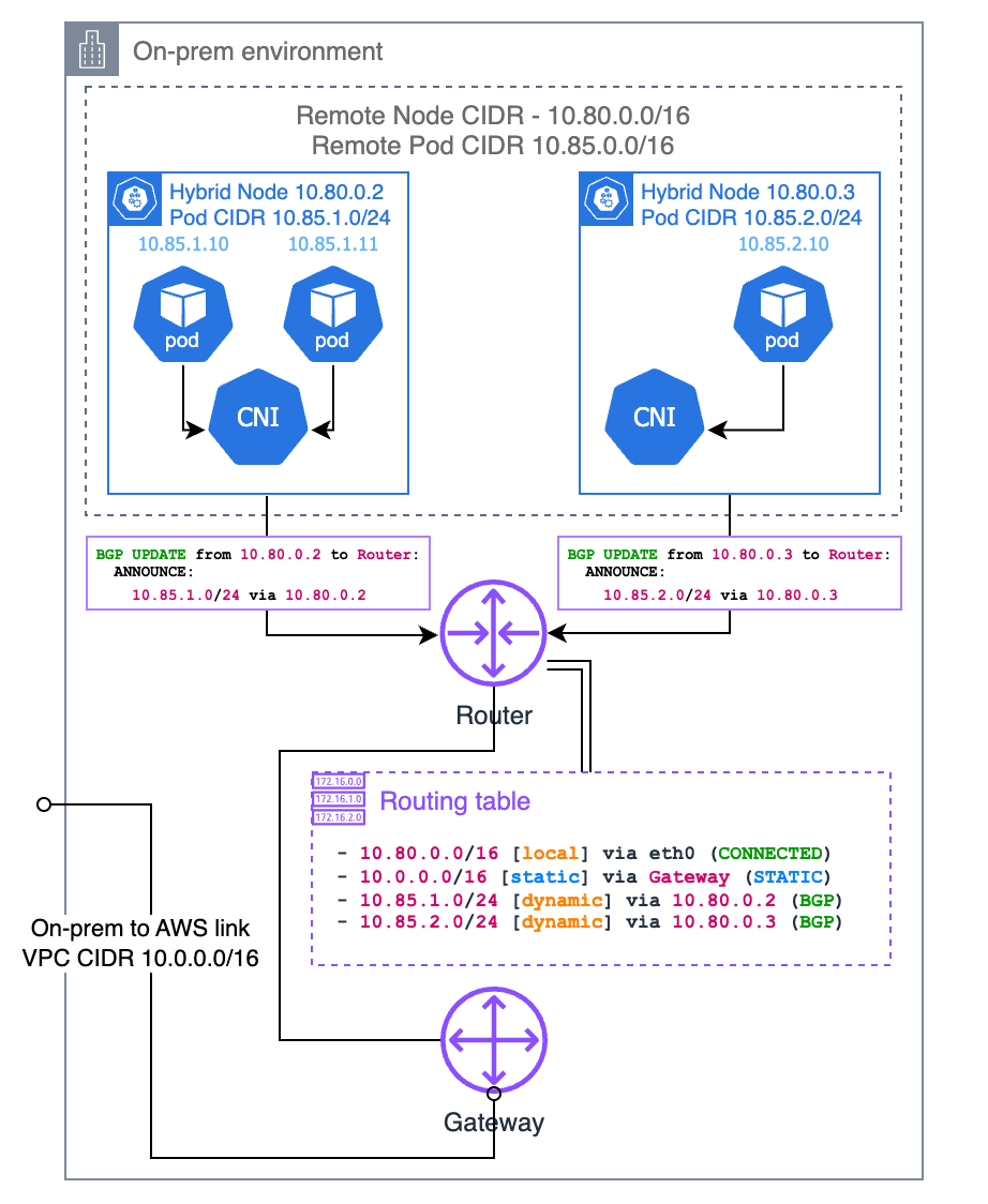 BGP-Routing für Hybridknoten