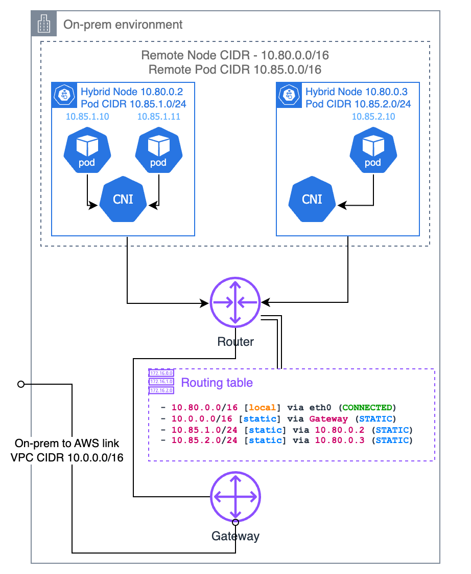 Hybridknoten, statisches Routing