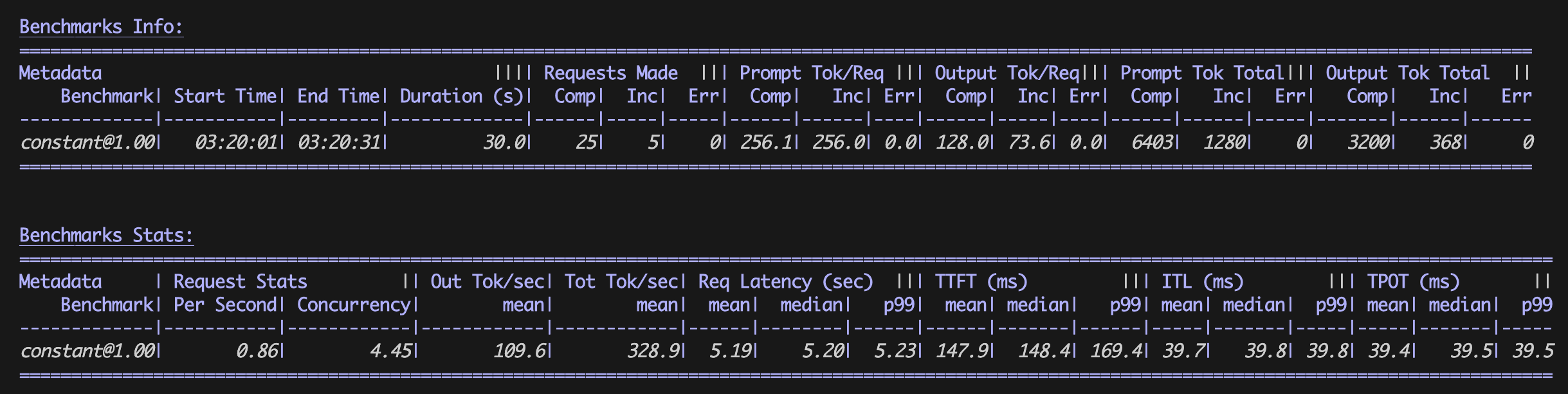 Optimierte Benchmark-Ergebnisse