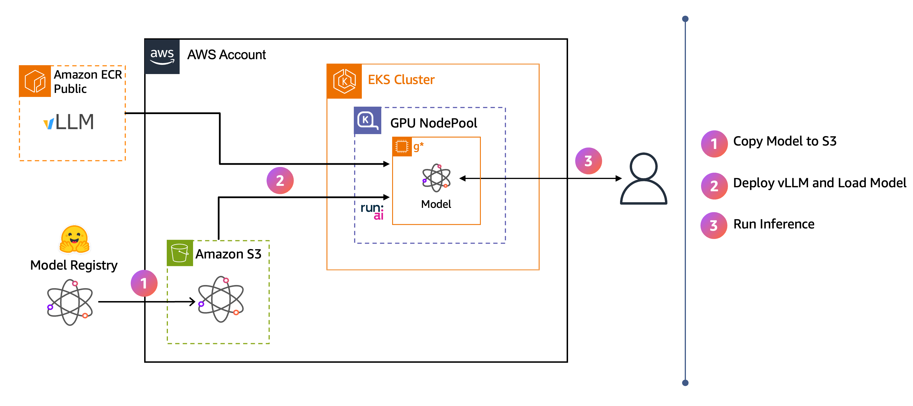 Architekturdiagramm, das den LLM-Inferenz-Workflow mit vLLM auf Amazon EKS zeigt