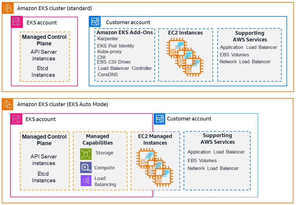 Amazon EKS-Standard und EKS-Automatikmodus