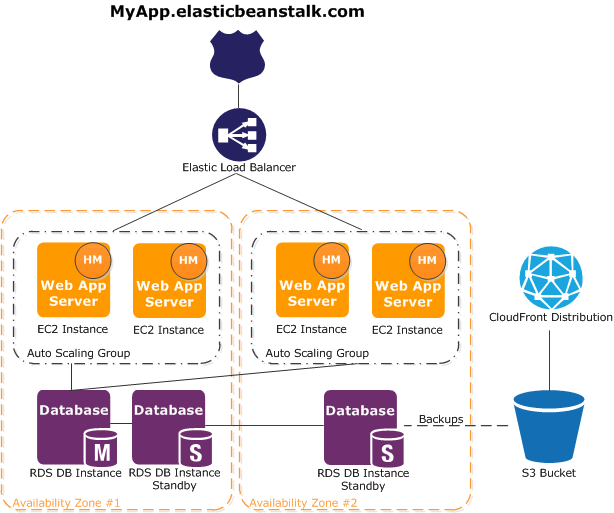 Architekturdiagramm von Elastic Beanstalk bei der Zusammenarbeit mit anderen AWS Produkten in mehreren Availability Zones.