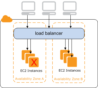 Ein Load Balancer leitet den Datenverkehr von Clients zu Ihren Instances weiter. EC2