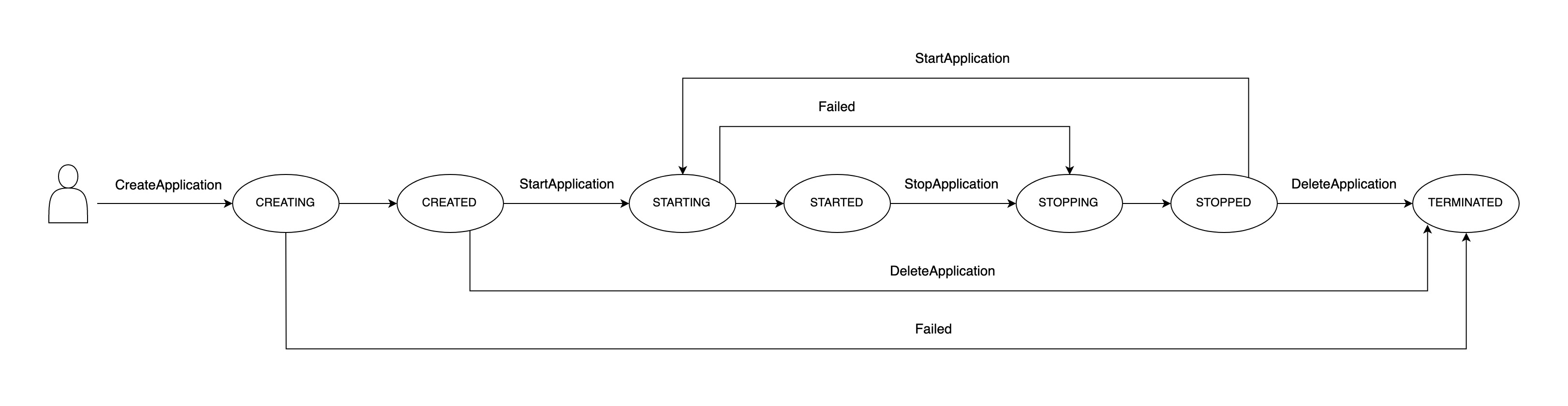 Status der serverlosen EMR-Anwendungen