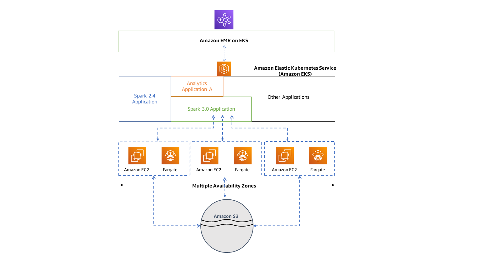 Architektur von Amazon EMR in EKS