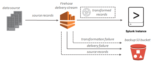 Ein Diagramm, das den Datenfluss von Amazon Data Firehose für Splunk zeigt.