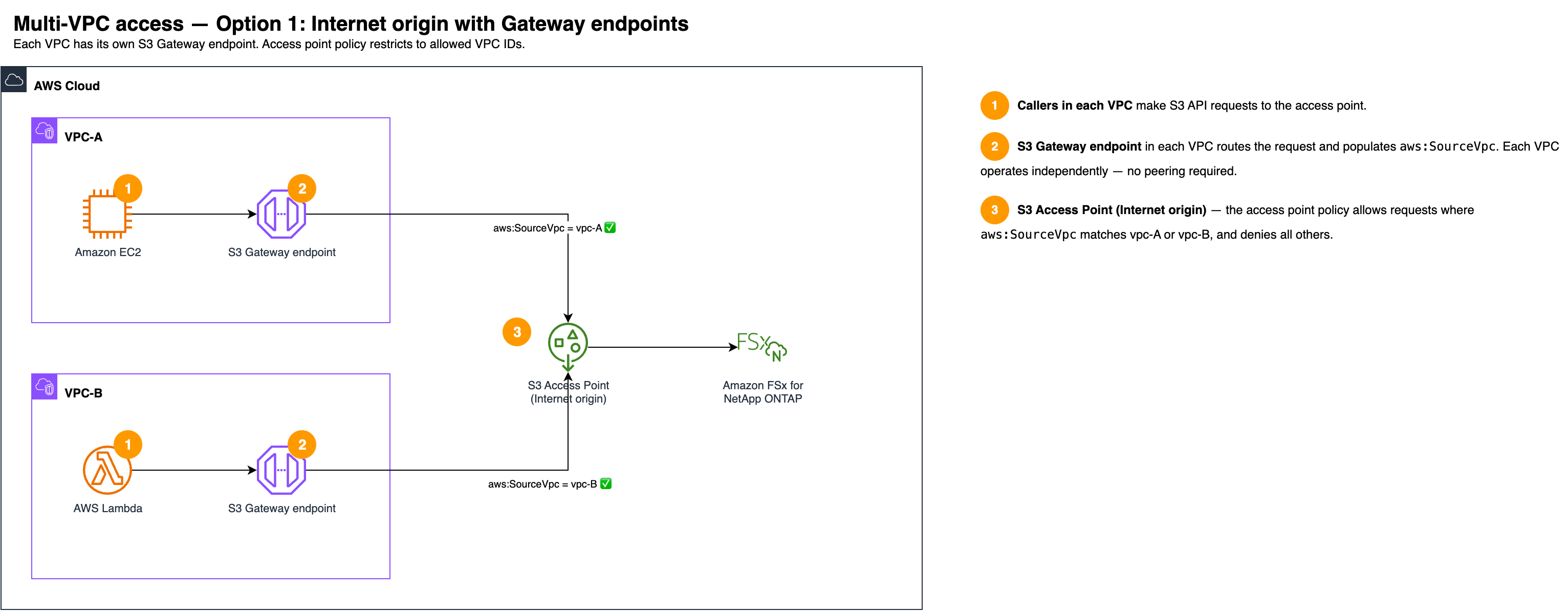 Multi-VPC Zugriff mit Ursprungs- und Gateway-Endpunkten des Internet-Netzwerks