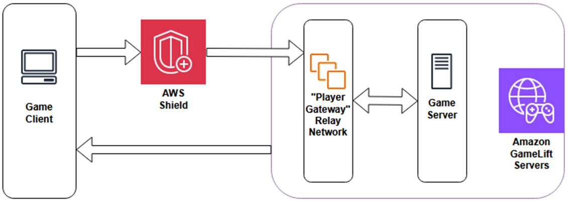 Architekturdiagramm, das zeigt, wie der Spielclient über ein Relay-Netzwerk eine Verbindung zum Spieleserver herstellt