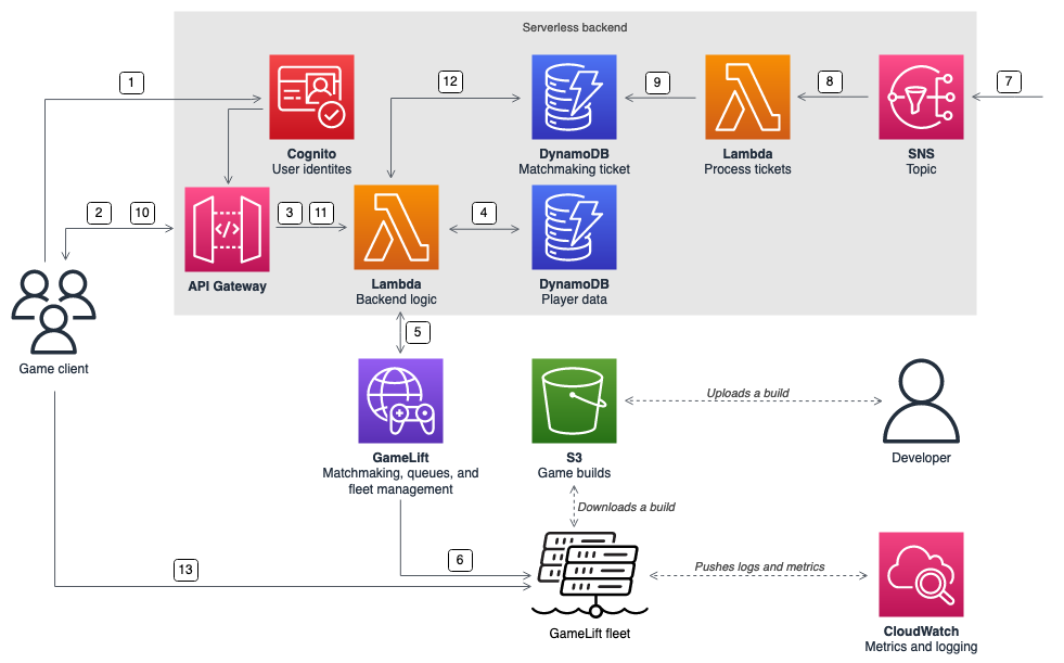 Beispiel für eine serverlose Architektur, die Spielern Spiele zuordnet, die auf Flotten laufen. Amazon GameLift Servers