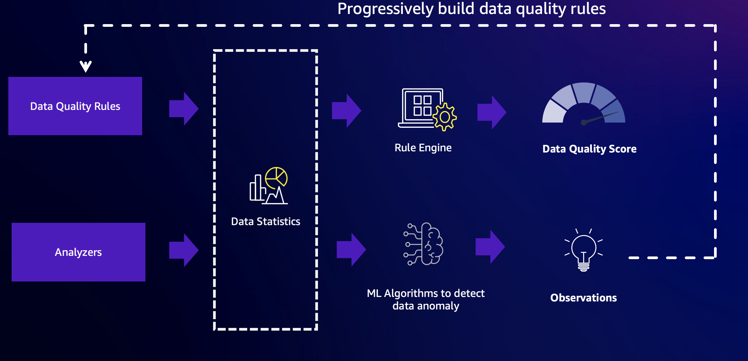 Dieser Screenshot zeigt den Prozess der Anomalieerkennung in Data Quality.