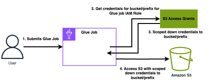 Das Diagramm zeigt einen allgemeinen Überblick darüber, wie der AWS Glue Zugriff auf Daten erfolgt, auf die S3 Access Grants den Zugriff verwaltet.
