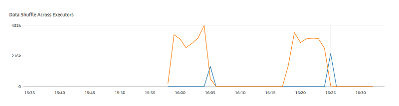 Das Diagramm für Data Shuffle Across Executors auf der Registerkarte Metriken des AWS Glue console.