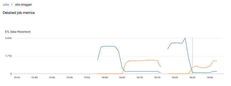 Das Diagramm für die ETL-Datenbewegung auf der Registerkarte „Metriken“ des AWS Glue console.