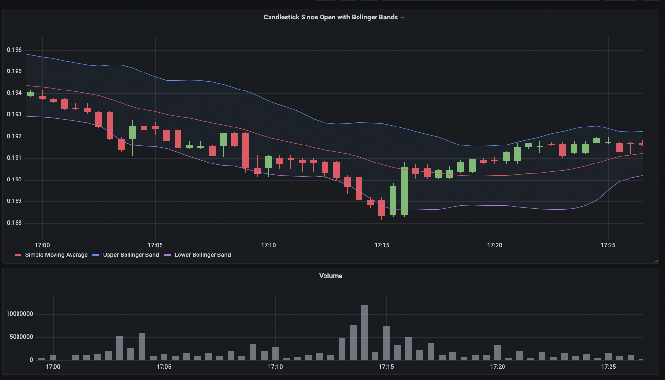 Image mit einem Beispiel für eine Candlestick-Visualisierung in Grafana.