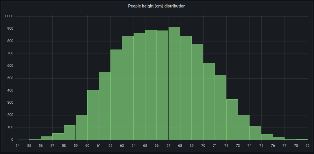 Ein Bild mit einem Beispiel für eine Histogramm-Visualisierung in Grafana.