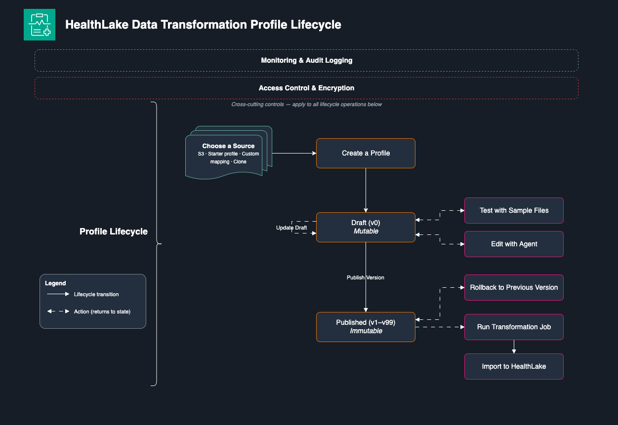 Diagramm, das den Lebenszyklus des Transformationsprofils vom Entwurf bis zur veröffentlichten Version zeigt.