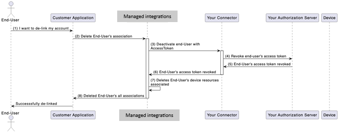 Arbeitsablauf zur Benutzerdeaktivierung