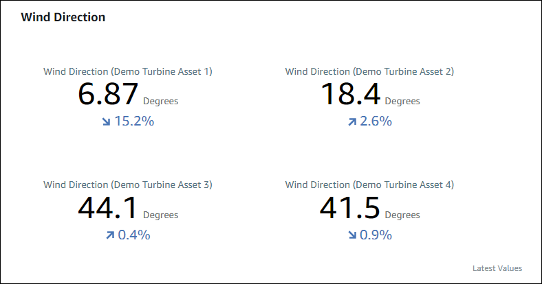 Ein Beispiel für eine KPI-Visualisierung.