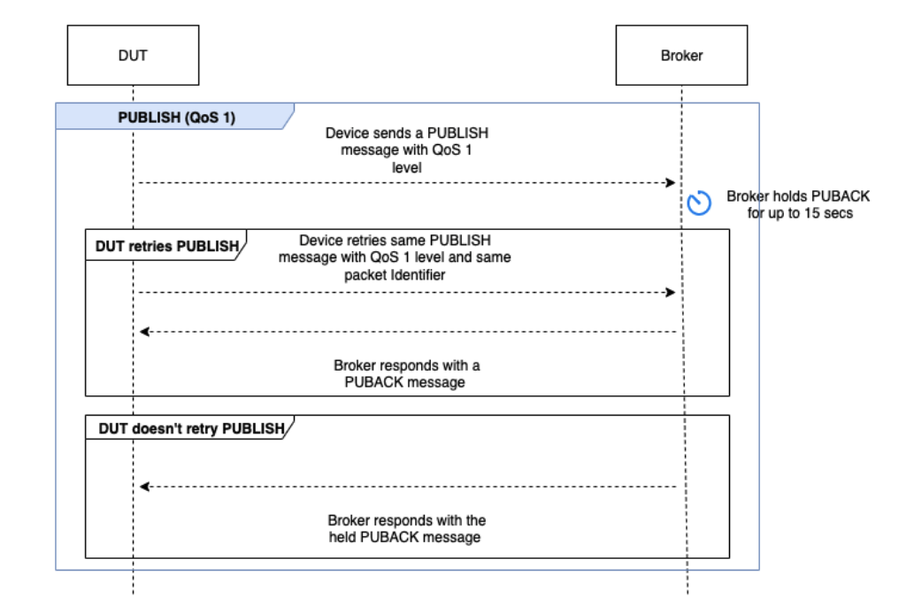 Der PUBLISH QoS 1-Flow, der ein Gerät, das eine PUBLISH Nachricht mit QoS 1-Stufe sendet, und mehrere Interaktionen mit dem Broker umfasst.