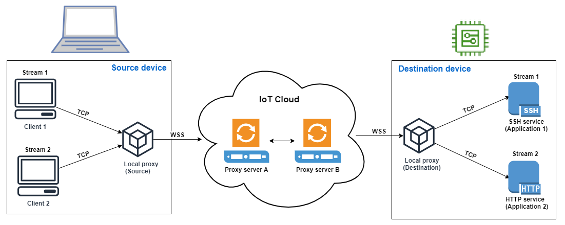 Ein Diagramm, das die IoT-Cloud-Architektur mit Quellgeräten, Proxyservern und Zielgeräten für das Streamen von Daten über verschiedene Protokolle zeigt.