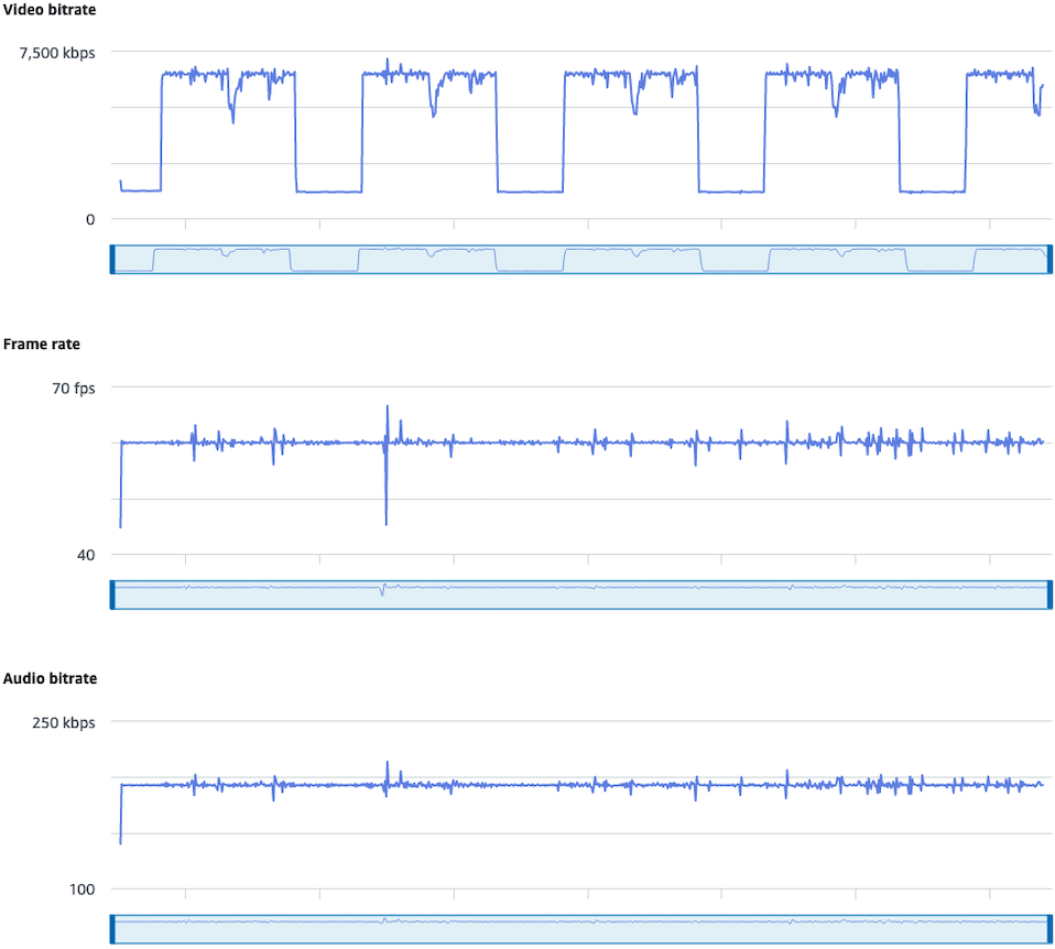 Im IVS-Stream-Health-Dashboard wird nach Spitzen und Einbrüchen der Bitrate gesucht.