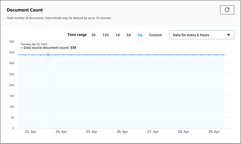 Die Amazon Kendra Kendra-Konsole zeigt die Gesamtzahl der Dokumente für eine Datenquelle an.