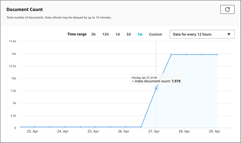 Die Amazon Kendra Kendra-Konsole zeigt die Gesamtzahl der Dokumente für einen Index an.