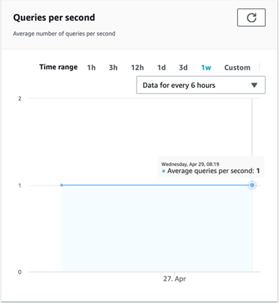 Die Amazon Kendra Kendra-Konsole zeigt die durchschnittlichen Abfragen pro Sekunde für einen Index.