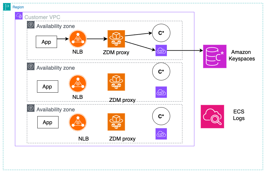Implementierung des ZDM-Dual-Write-Proxys für die Migration von Daten von Apache Cassandra zu Amazon Keyspaces.
