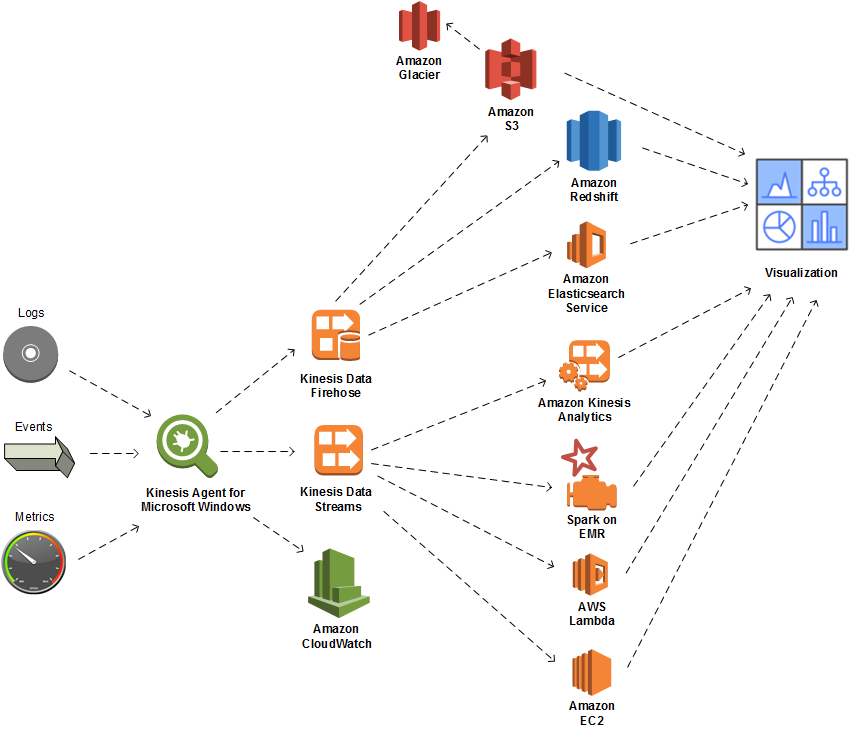 Diagramm zur Veranschaulichung der Interaktion von Daten mit Stream-Verarbeitungsagenten, darunter Kinesis Data Analytics, Spark on EMR, EC2 und Lambda.