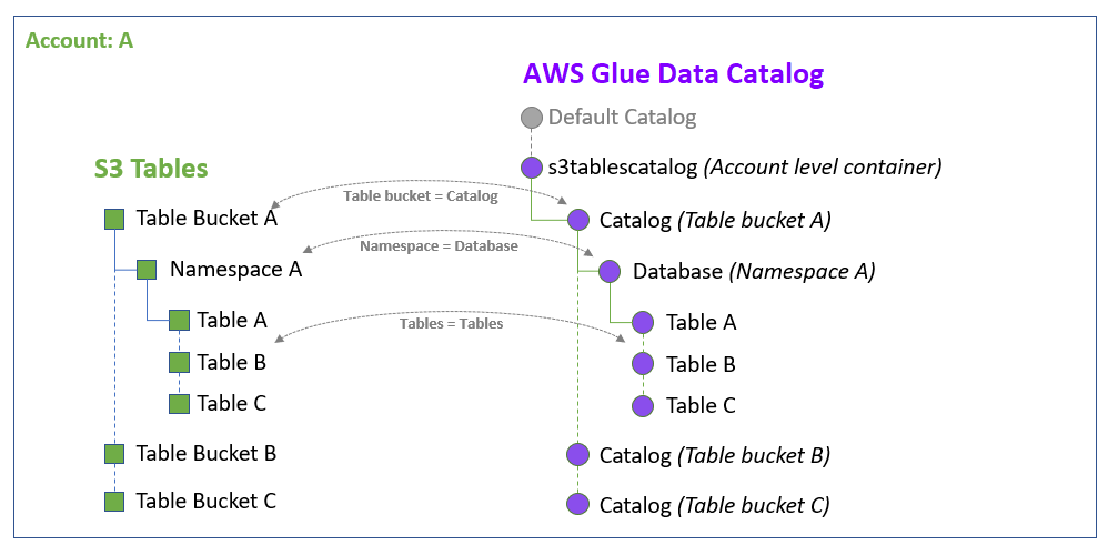 Zuordnung von Objekten zwischen S3-Tabellen und AWS Glue Data Catalog.