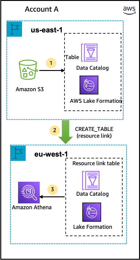 Diagram showing data sharing between AWS-Konten across regions with numbered steps.