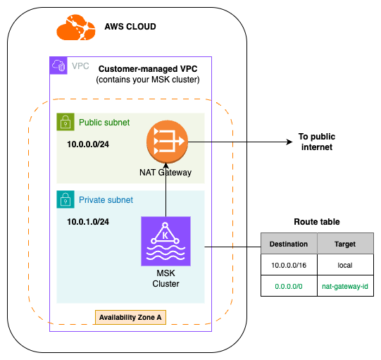 Diagramm einer vom Kunden verwalteten VPC, die ein NAT-Gateway verwendet, um den Verkehr vom privaten Subnetz zum öffentlichen Internet weiterzuleiten.