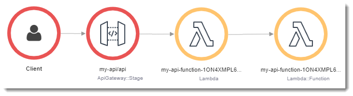 Ablaufverflogungszuweisung für einen Funktionsfehler mit API Gateway.