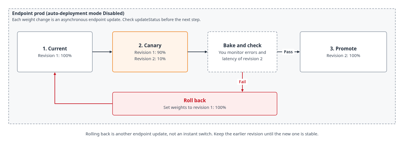Bereitstellung auf Canary, bei der der Datenverkehr von Revision 1 auf Revision 2 verlagert wird, mit einem Rollback-Pfad auf Revision 1.