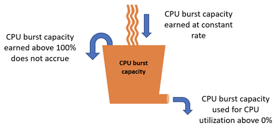 Ansammlung und Verbrauch der CPU-Burst-Kapazität