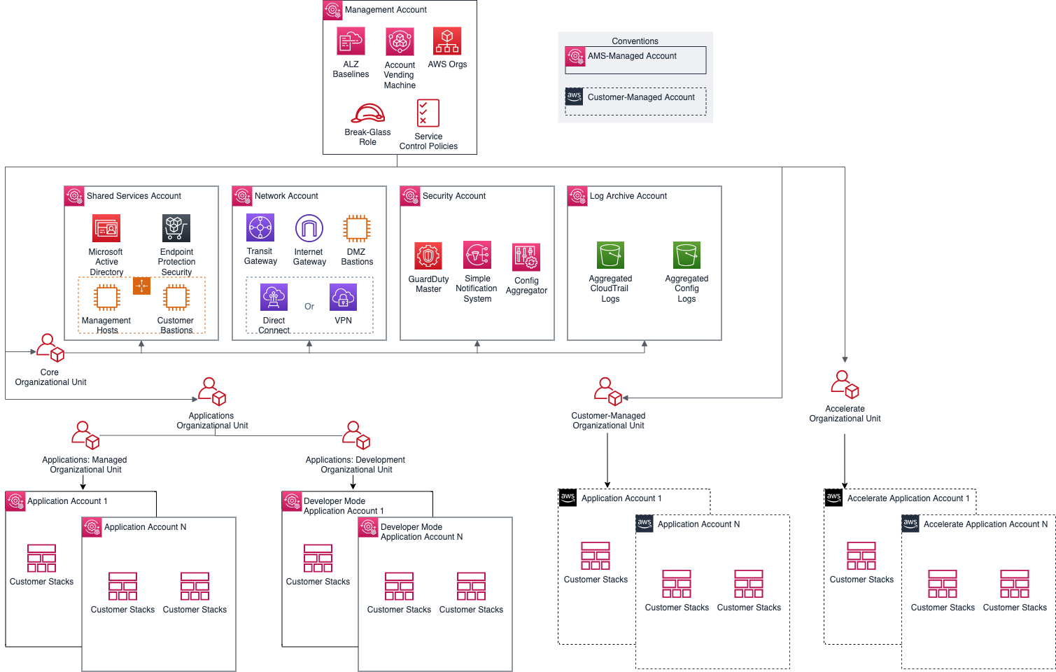 AWS-Konto structure diagram showing management, shared services, network, security, and log archive accounts.