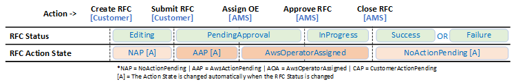 ActionStateRFC-Änderungen während der Prüfung, Genehmigung und des Starts eines manuellen Änderungstyps mit verzögerter Planung