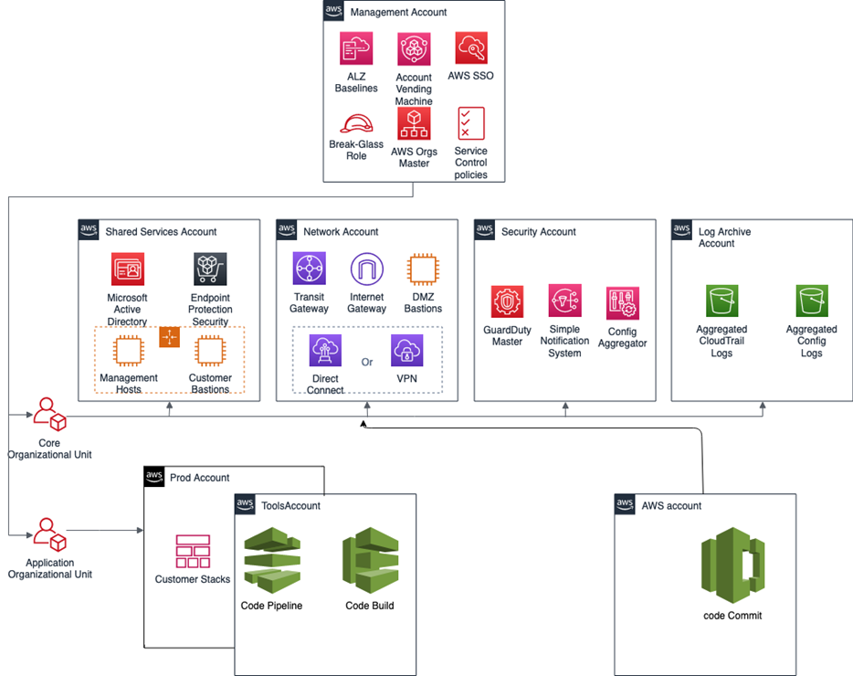 AWS-Konto structure with Management, Shared Services, Network, Security, and Log Archive accounts.