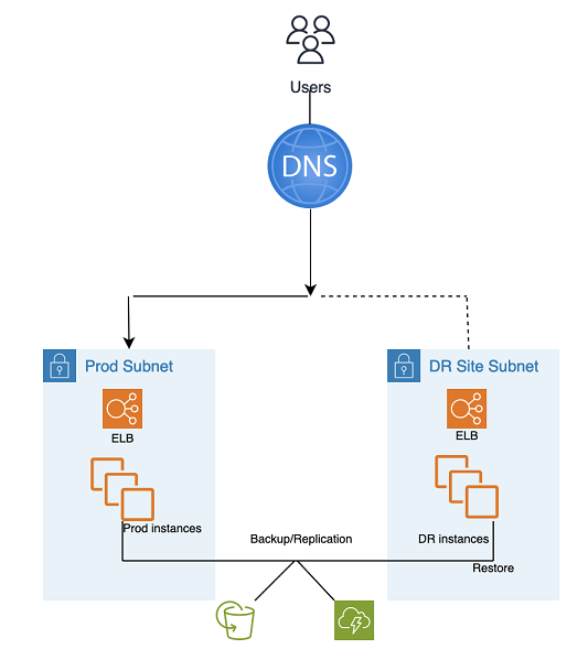 Der Sicherungs- und Wiederherstellungsprozess mithilfe automatisierter AMS-Tools.
