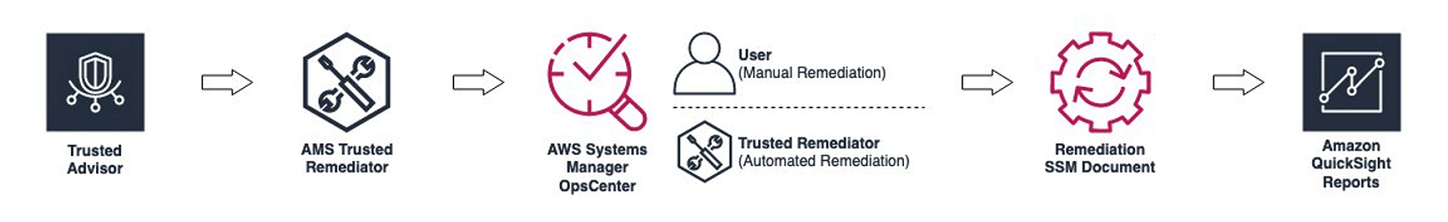 Eine Abbildung des Trusted Remediator-Workflows.